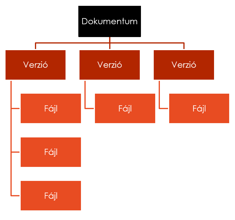 Dokumentum-Verzió-Fájl